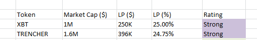 StalkHQ's tweet photo. STRONG (LP > 20%)

These are the most structurally solid memecoins.

High liquidity relative to market cap and harder to manipulate, smoother price action.

$XBT: 25.0%

$TRENCHER: 24.75%

These coins are backed by real liquidity, not just vibes. https://t.co/aB1OK3Bjv2