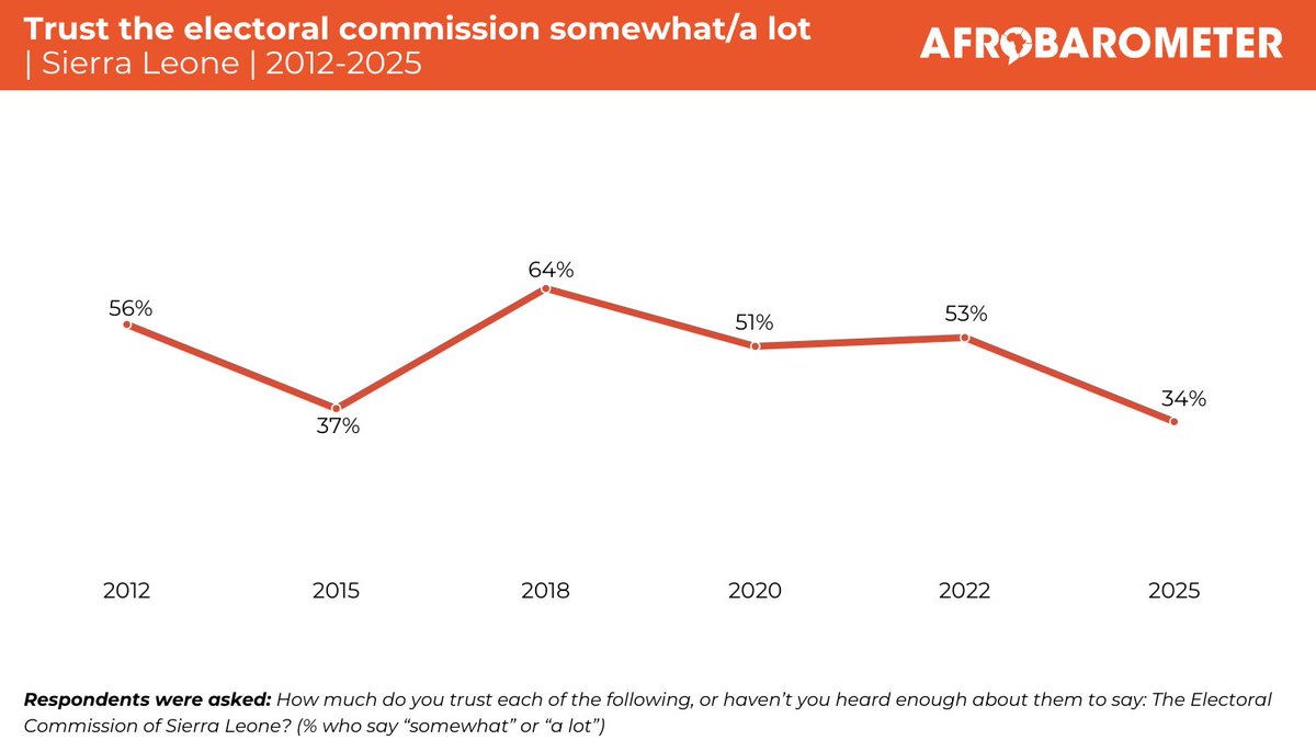 Afrobarometer tweet media