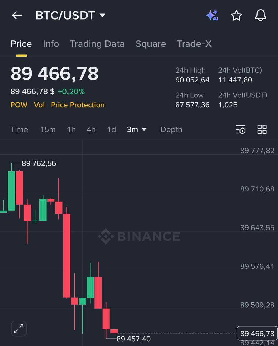 DeFiTracer's tweet image. 🚨 BREAKING:

WINTERMUTE DUMPING MILLIONS OF $BTC AND $ETH EVERY MINUTE

THEY SOLD $1B OF BITCOIN AND $300M OF ETHEREUM AND KEEP DUMPING MORE

WHAT IS GOING ON?? 👀