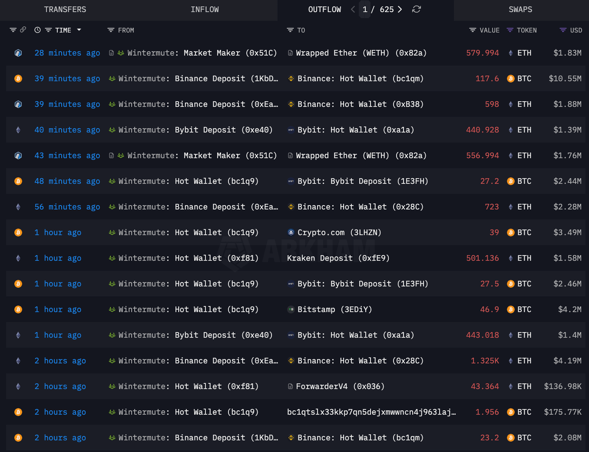 DeFiTracer's tweet image. 🚨 BREAKING:

WINTERMUTE DUMPING MILLIONS OF $BTC AND $ETH EVERY MINUTE

THEY SOLD $1B OF BITCOIN AND $300M OF ETHEREUM AND KEEP DUMPING MORE

WHAT IS GOING ON?? 👀