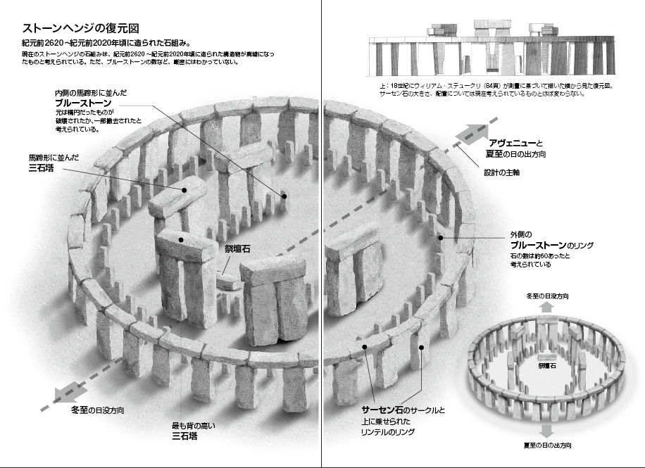 lithosgraphics's tweet photo. 承前：ストーンヘンジは長く夏至の日の日の出の位置に合わせて設計されていると考えられていたが、冬至の日没の方が重要だったと近隣の発掘によってわかった。緯度の高いブリテン島で、冬は暗く長い。一年で最も日の短い日が大きな区切りになっていた。 https://t.co/TurIECCJ77