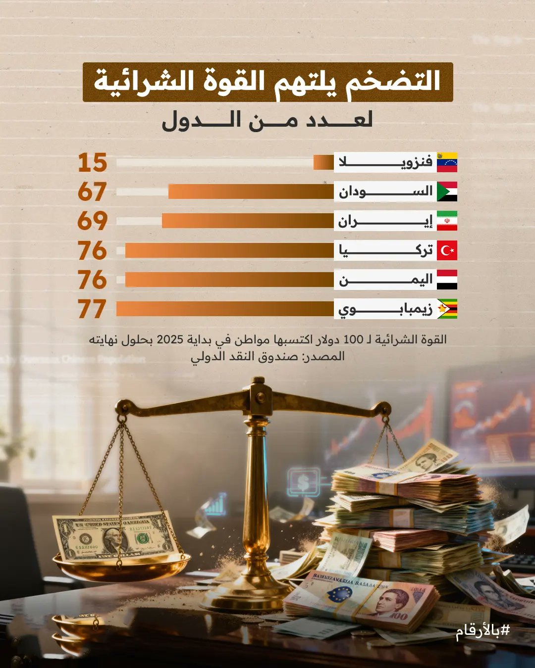 التضخم يلتهم القوة الشرائية لعدد من الدول 