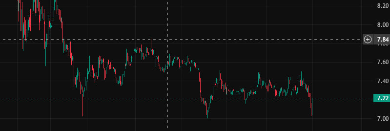 __J2's tweet photo. $KPLT  It's currently at a low point, waiting for a breakout with increased volume; it's a stock worth watching https://t.co/R0MEiP5p8m