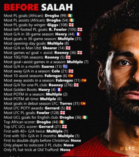 DLent91's tweet image. Records Before and After #MoSalah 

#LFC #YNWA