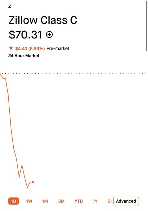 PolymarketMoney's tweet photo. $GOOGL is testing a mobile real-estate ad unit that pulls live MLS listings through partner ComeHome with a “Request a tour” button that routes buyers directly to top-rated agents.

$Z is down 6% because Google is threatening Zillow’s traffic advantage and the lead-gen model built on users starting their search on Zillow rather than Google.
