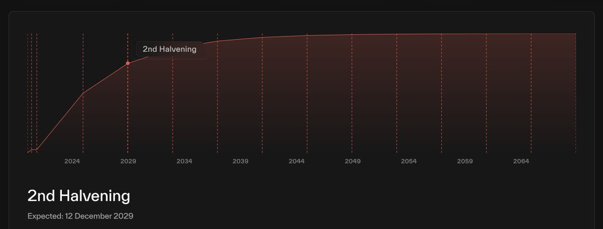bittensor_fr's tweet image. C’est historique ⚡️

Bittensor vient de connaître son tout premier halving, faisant passer les émissions quotidiennes de 7 200 à 3 600 $TAO.

Si vous lisez ceci, bravo et joyeux halving : vous faites partie de l’histoire 🥂

Prochain halving : J-1458