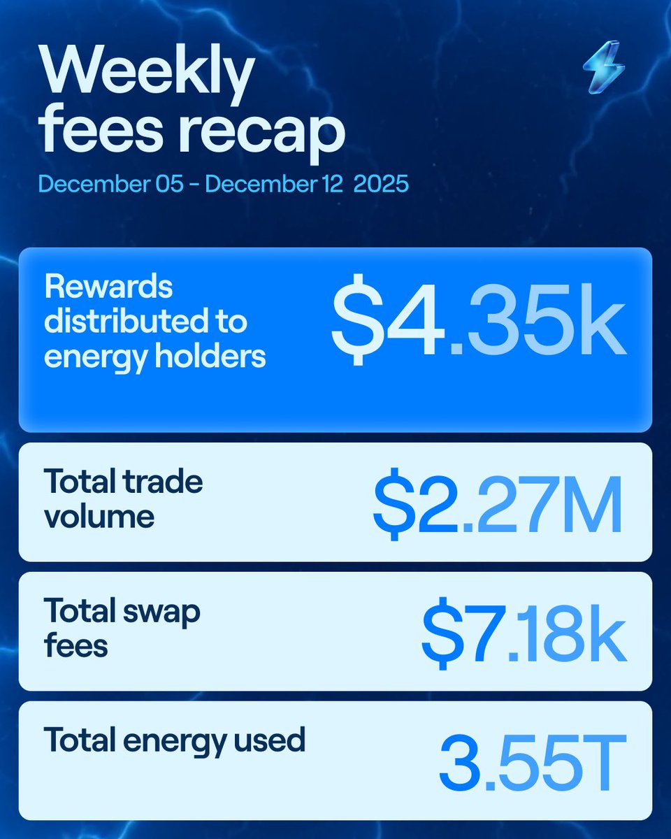 Last week’s fees rewards recap on xExchange:

💰 Rewards: $4.35k for energy holders
📊 Volume: $2.27M in trades
💸 Swap Fees: $7.18k generated
⚡ Energy: 3.55T committed

Check out more in-depth stats: xexchange.com/explore