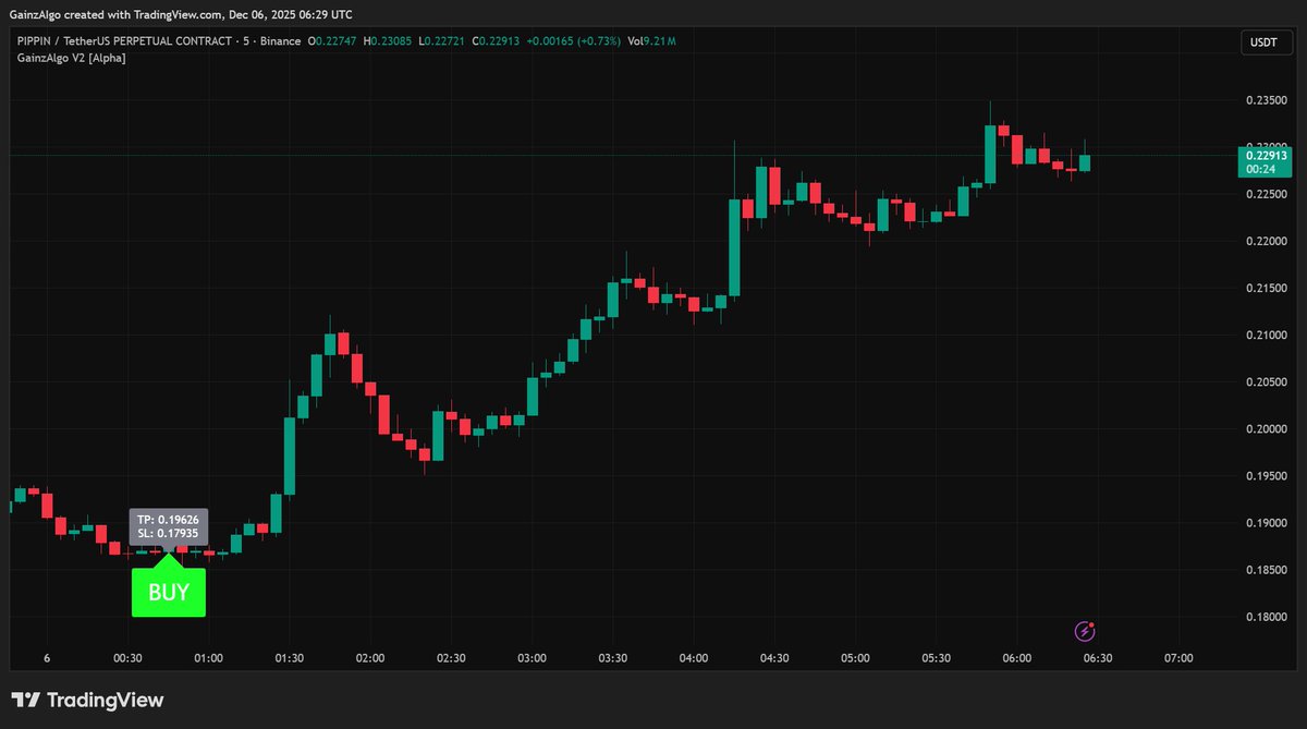 gainzalgo's tweet image. Earlier, $BTC respected the buy zone with strong conviction, very Michael Saylor style.
Now we’re quietly tracking $PIPPIN to see how far this move can extend. Traders staying patient and focused as the market unfolds
