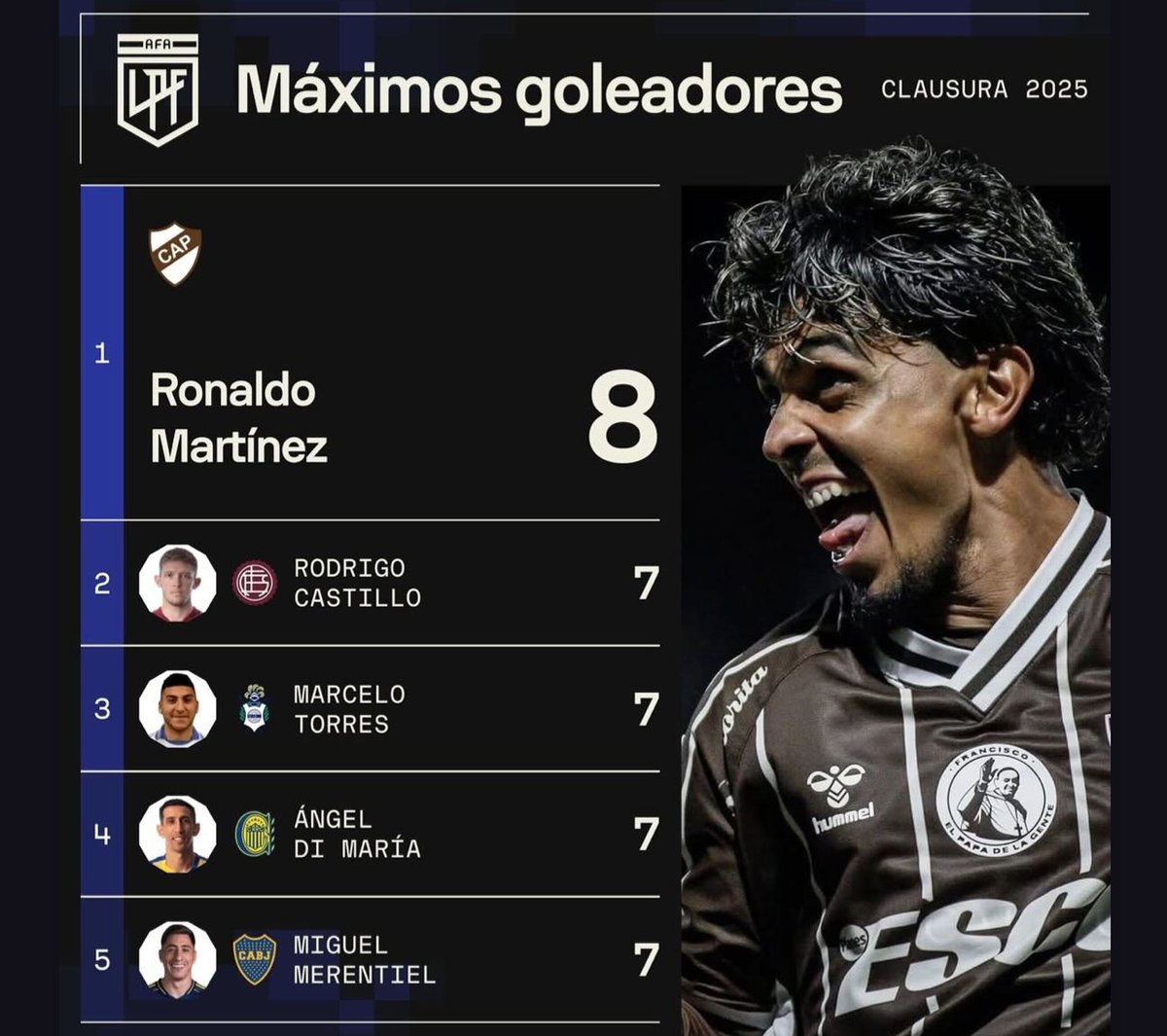 TigoSportsPY's tweet photo. PRIMERO DE LA LISTA

⚽️El paraguayo Ronaldo Iván Martínez finalizó como goleador del torneo Clausura de Argentina.

✔️Pese a que su equipo, Platense, no se clasificó a la fase del mata-mata, nadie superó al atacante y con 8 tantos, quedó como artillero del campeonato.