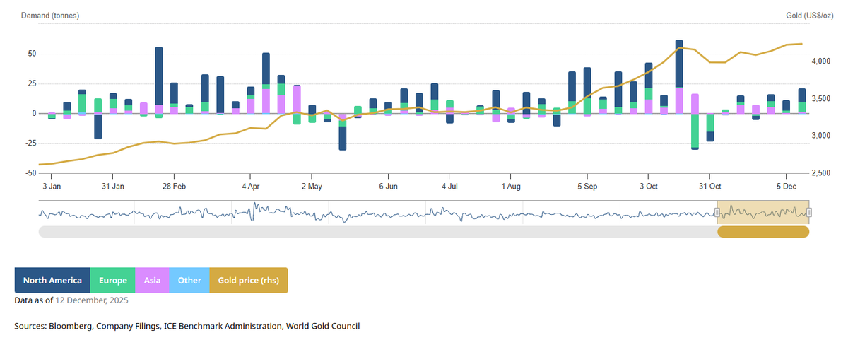 KrishanGopaul's tweet photo. Global #gold ETFs saw net inflows of almost US$3bn (~21 tonnes) last week, pushing MTD net inflows to over US$4bn. On a YTD basis, net inflows now total US$82bn, equivalent to 746 tonnes. https://t.co/9uCJzwucYw