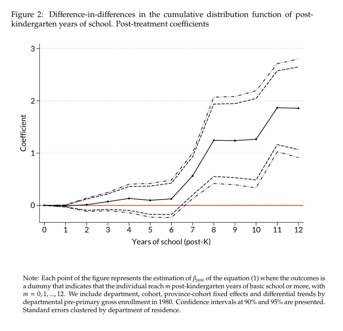 Woah.

Argentina's 1990s preschool expansion program appears to have been a smashing success.

The program increased high school completion by a whole 11.9 percentage points.

The authors estimate that for every $1 spent, the preschool expansion generated about $11 in benefits.