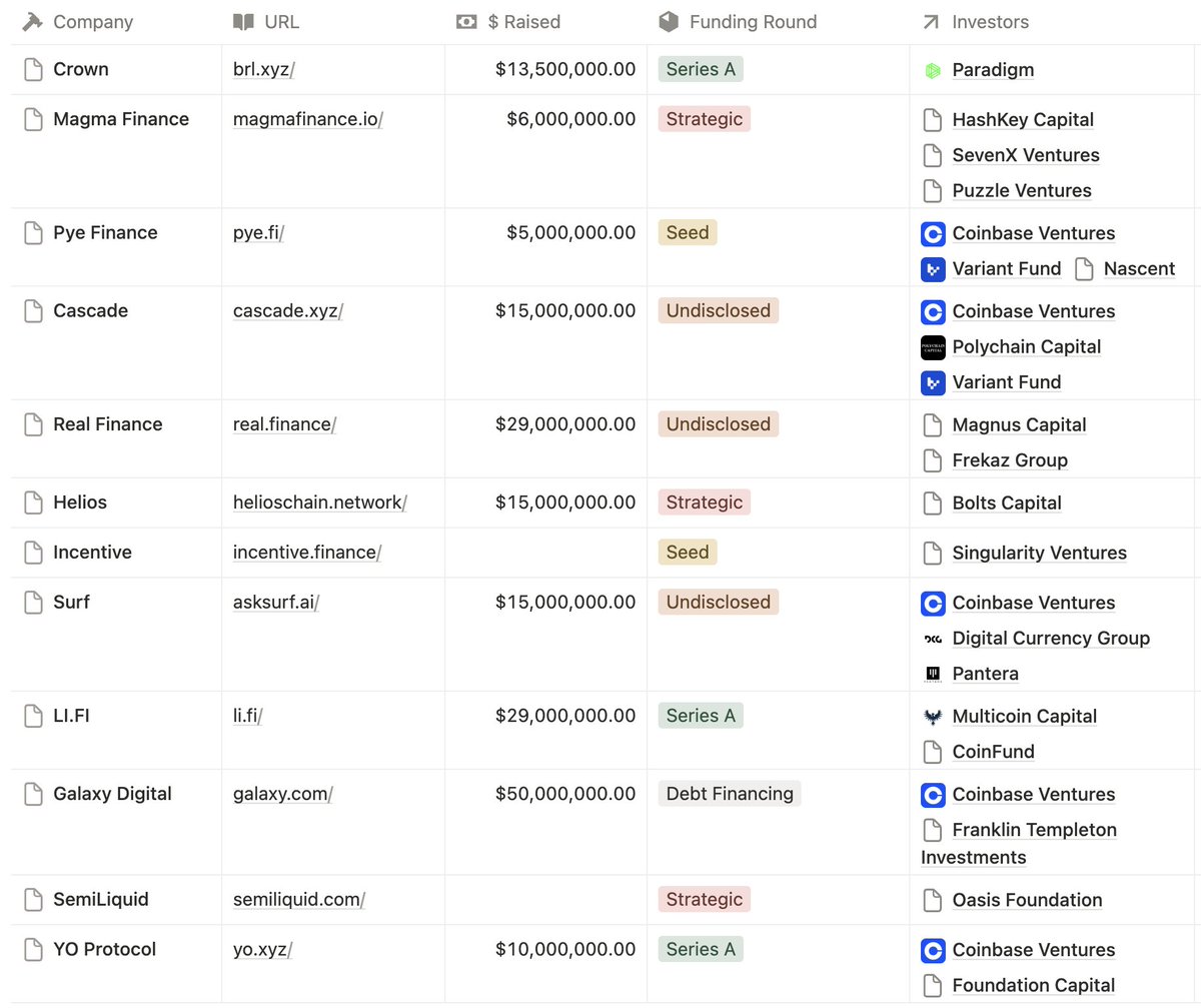 Funding Update. 

Some heavy hitters on the board this week. <a href="/cbventures/">Coinbase Ventures 🛡️</a> has been pretty dominant all year, <a href="/variantfund/">Variant</a> accelerated this past week, and <a href="/paradigm/">Paradigm</a> remains selective- their first Series A lead since January this year.