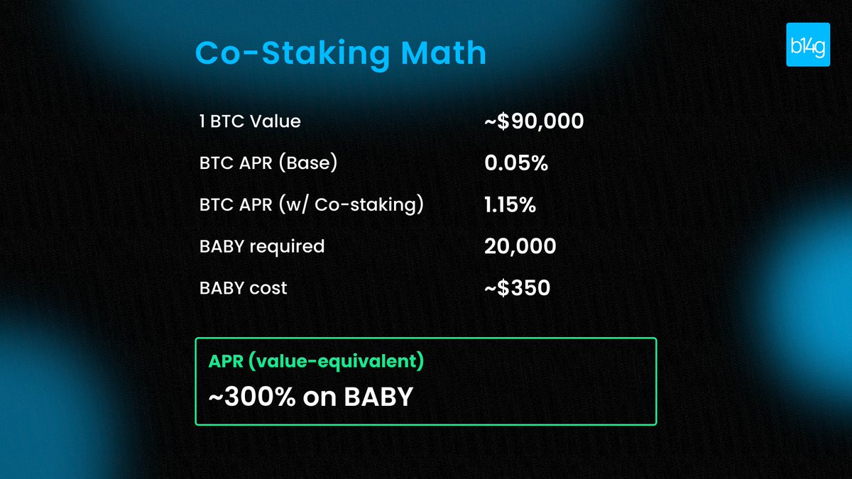 b14g_network's tweet photo. Co-staking math check 👇

1 BTC ≈ $90,000
Base BTC staking → ~0.05% APR

BABY needed for co-staking:
~20,000 BABY ≈ ~$350

With co-staking → ~1.15% BTC APR

Here’s what most people miss:

1.15% yield on BTC ≈ ~300% APR on the BABY side.

So effectively:
You put up ~$350 of BABY
to unlock BTC yield equivalent to ~300% APR.

The upside for BABY?
Massive.
