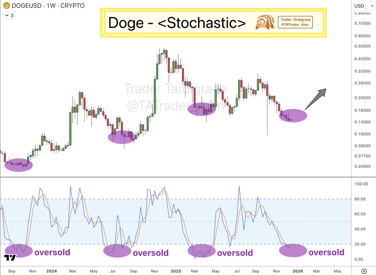 Dogecoin Price Near Historic Oversold Levels Amid Reversal Signals