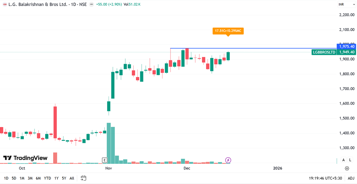 price_action_NS's tweet photo. Here is the list of #stocks that I am going to track tomorrow :

1. #LGBBROSLTD 

Momentum above 1975 https://t.co/6tgzJD3BMX