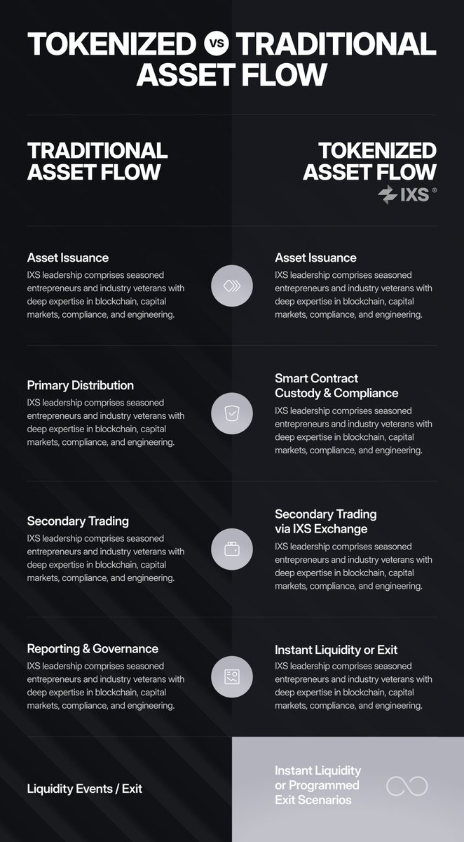 Before:
Capital markets weren’t slow by accident.
They were built for paper, phone calls, and trust-based intermediaries.

After:
Tokenisation doesn’t add risk.
It removes friction.

Same assets.
Better rails.
IX26.