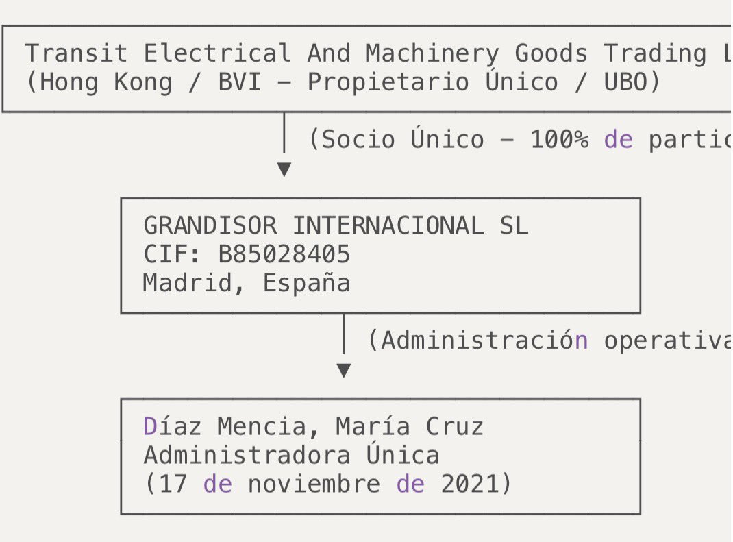 InigovanEyck's tweet image. ⚠ Opacidad de beneficiarios: No hay registro público de quién controla realmente Transit HK 

⚠ Paradero fiscal

⚠ Cambio de control 2021: Simultáneo con constitución de regulación V16, podría ser entrada acelerada al mercado
  
⚠ Cadena opaca: Relación con fabricantes chinos…