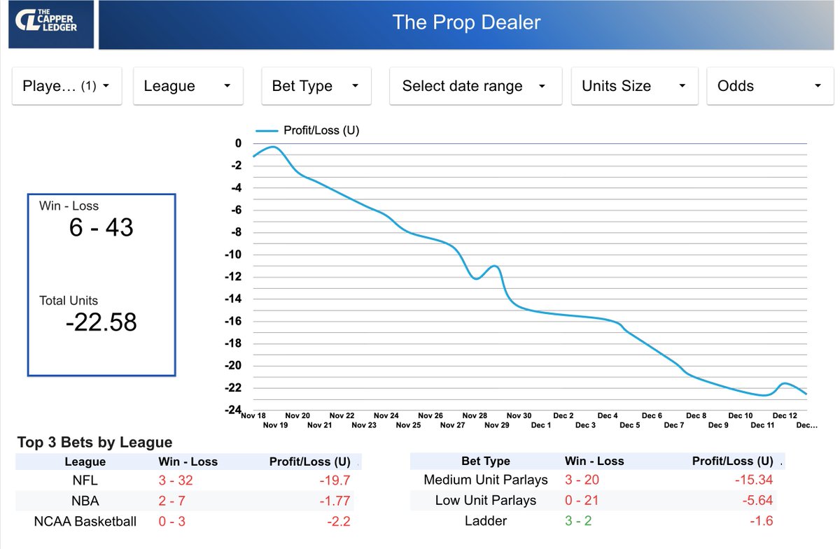 CapperLedger's tweet image. Prop Dealer: Another negative day.  I can't believe he said 10,000 people tailed his +40,000 odds bet.  

If you all could help me get the word out that would be appreciated!

Redzone Flyer (-.2U)❌
TD Parlay (-.8U)❌
First Basket Parlay (.4U)❌
Christmas Bet 3 (-1U)❌