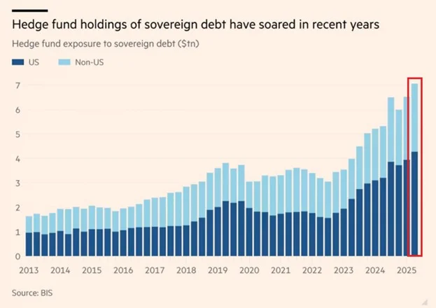 📉KOBEISSI: I fondi hedge raggiungono un record di 7 trilioni di dollari in debito sovrano globale