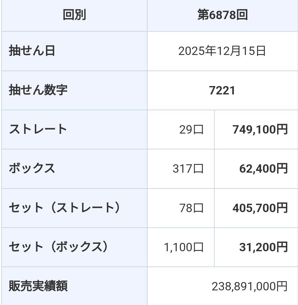 ロト7・ロト6（ミニロト・ナンバーズ）FAN (@TaKaRaDorimuKuj
