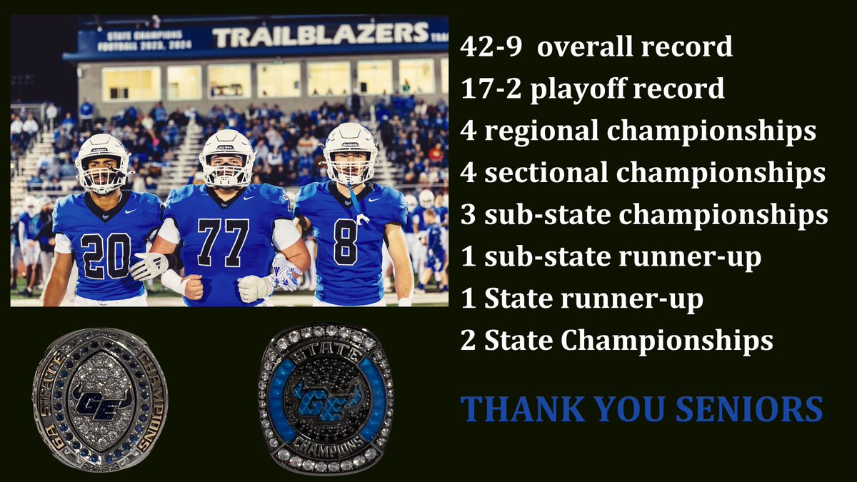 Wrapped up our 2025 season with a great banquet last night. Our staff is grateful to have poured into these Seniors the past four years. Their legacy will last!
#toGEther🤘🏈
<a href="/GETrailblazerFB/">GARDNER EDGERTON FOOTBALL</a>