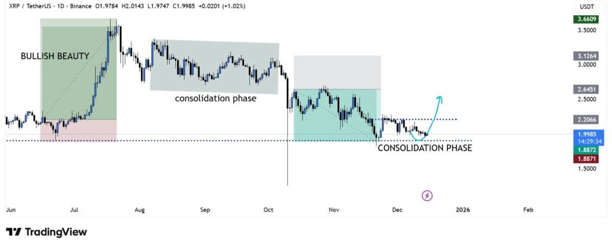 bitgu_ru's tweet image. $XRP on the daily chart shows a strong impulsive move followed by a healthy consolidation phase. 

After the sharp correction, price is now stabilizing near key support, indicating absorption rather than panic selling.