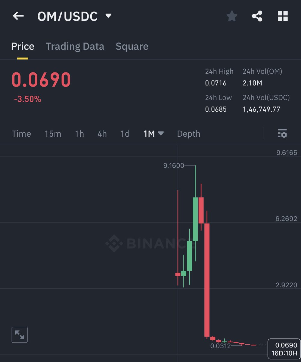 oddsbits's tweet image. Another daily reminder that the scam keeps going. Everyday lower and lower. People are desperate to somehow get out and keep buying in hopes of lowering their entry while the scammers keep dumping. 

$om $mantra