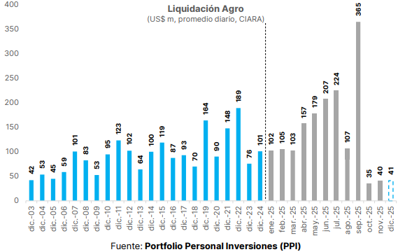No me voy a cansar de repetir lo mala que fue la eliminación temporal de las retenciones. El gobierno no solo pagó carísimo ese ingreso de dólares, sino que todavía siguen sin normalizarse los flujos (y es probable que esto se mantenga hasta la próxima cosecha).