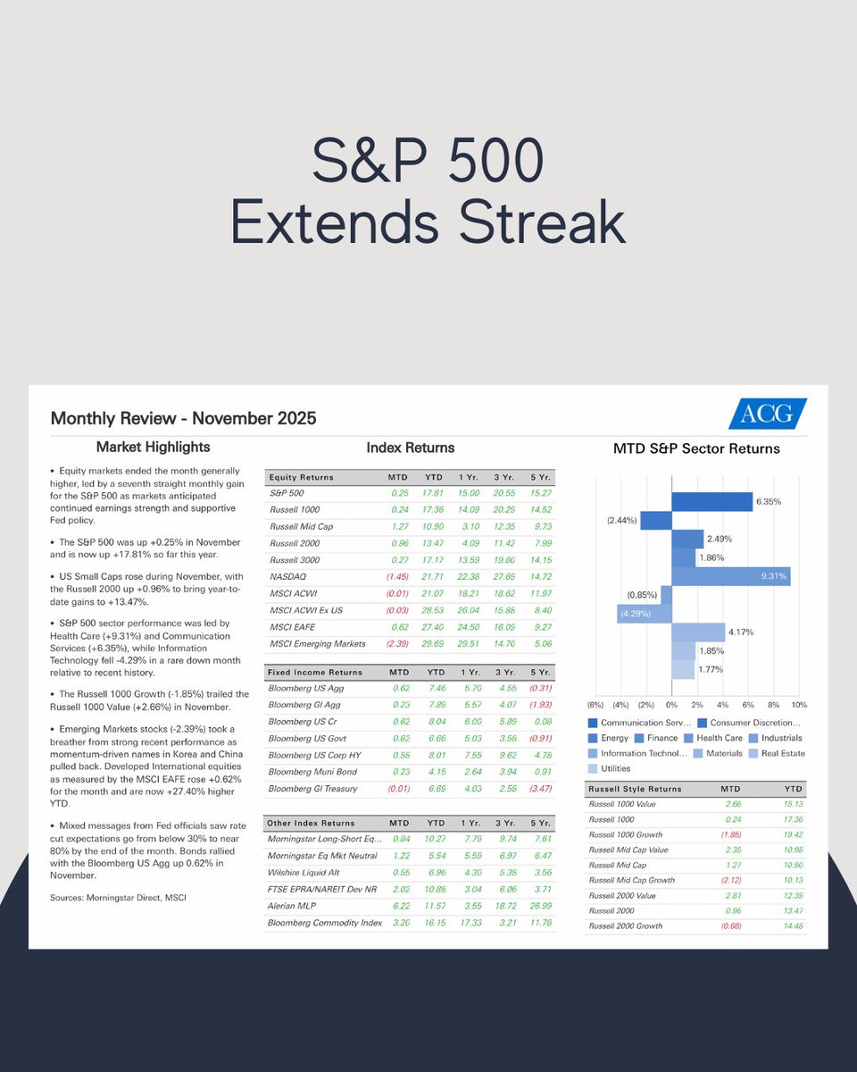 ACGConsultGroup's tweet photo. Markets generally closed Nov higher, with the S&amp;P 500 marking its 7th straight monthly gain. Health Care &amp; Communication Services led, IT pulled back, &amp; Small Caps advanced. 

Learn more here: https://t.co/kD7Hkwo39L

#CapitalMarkets #ACG https://t.co/f1Rl1rm9HE
