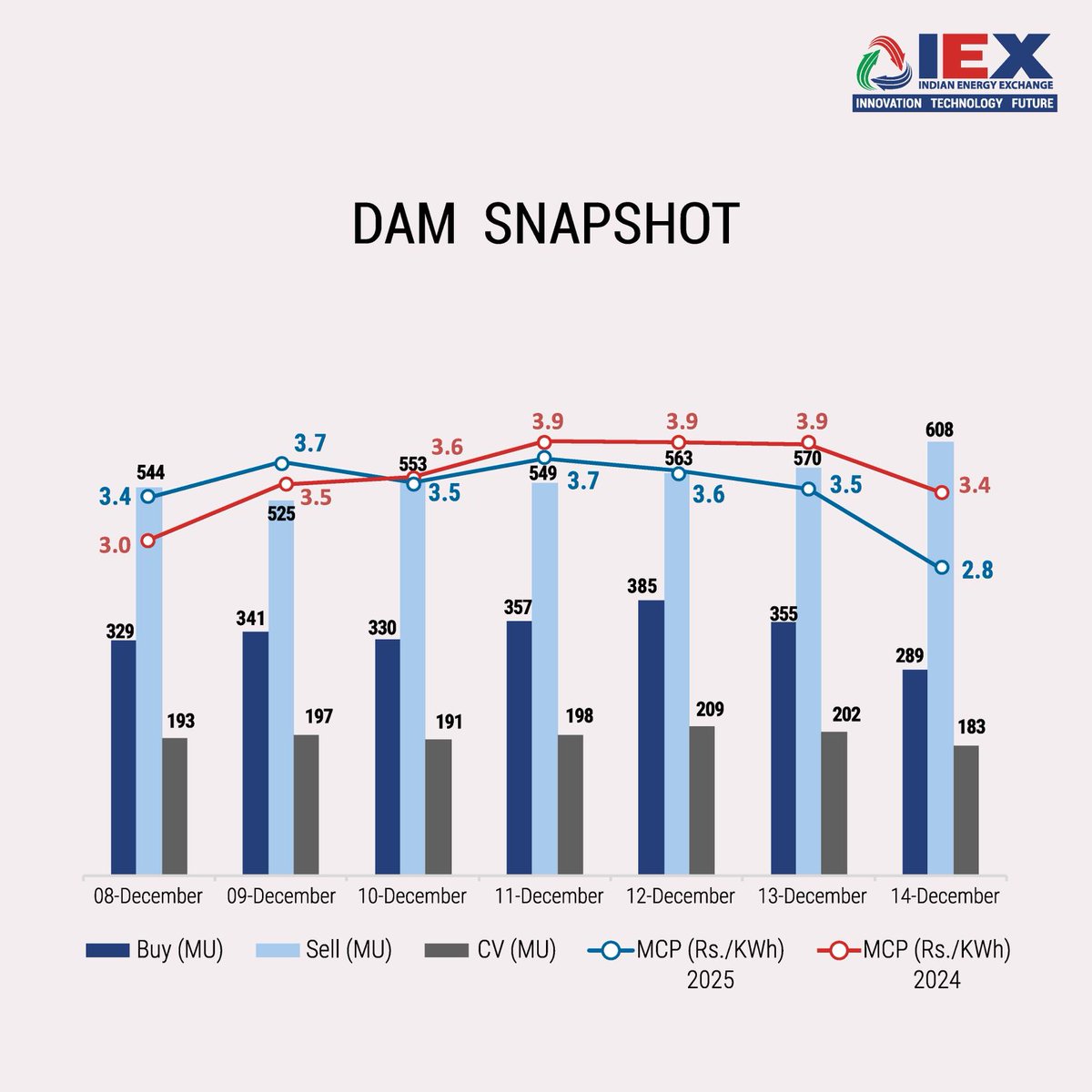IEX_India_'s tweet photo. IEX Market and #EnergySector at a glance (8th to 14th Dec’25).
#IndianEnergyExchange #PowerMarketUpdate #PowerPrices #PowerGeneration #PowerDemand #IEX https://t.co/2tXBTO5GYQ