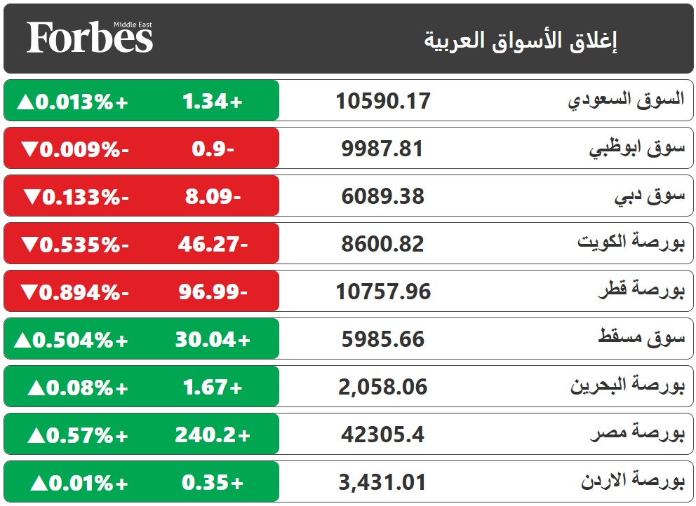 الأسواق العربية تغلق متباينة، مع تراجع أسعار النفط واقتراب موسم عطلات نهاية العام، وإشارة رئيس الفيدرالي الأميركي إلى احتمال تثبيت الفائدة خلال الفترة المقبلة 
