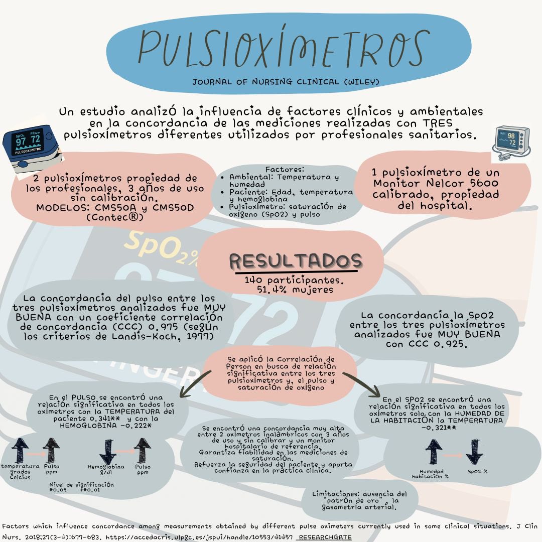 ❓¿Son fiables los pulsioxímetros inalámbricos?
Este estudio analizó la concordancia entre tres pulsioxímetros usados por profesionales sanitarios y cómo los factores clínicos y ambientales pueden afectar en sus mediciones.🔗AccedaCris: accedacris.ulpgc.es/jspui/handle/1…