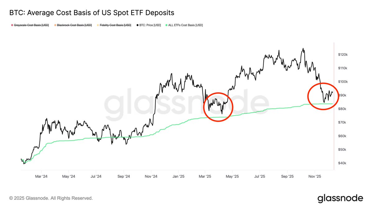 BitcoinArchive's tweet image. Bitcoin holds above U.S. ETF cost basis at $83,800

Same level it bounced from in April 🤔