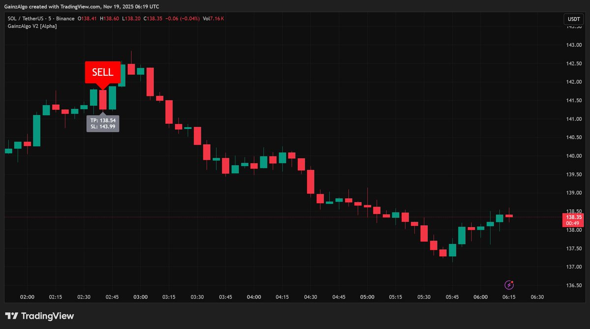gainzalgo's tweet image. We’re watching $SOL continue its natural drop a potential opportunity forming here.
 Traders staying alert and managing positions carefully on Bybit.
Next, let’s see where $ASTER is heading as the market unfolds