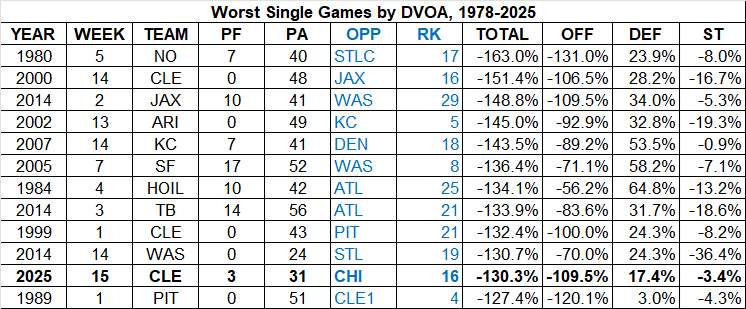 I thought the Raiders were bad BUT...

The Cleveland Browns' 31-3 loss to the Bears yesterday came out as the 11th-worst single game since 1978 by DVOA.

The Browns had an 8% offensive success rate through the first three quarters.