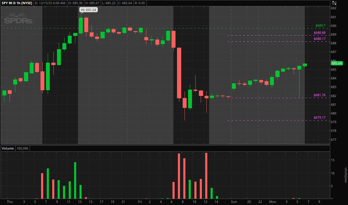 $SPY

Big gap up this morning, nice push off the opening move on the weekend.

Overnight/PMH 685.67
Overnight/PML 681.73

tos.mx/!Hv4FzEVz

PDH 688.88
PDO 688.17
PDO 681.76
PDL 679.17

Current ATH 689.70

Had 9.71 pt range to the downside Friday and opening up right around