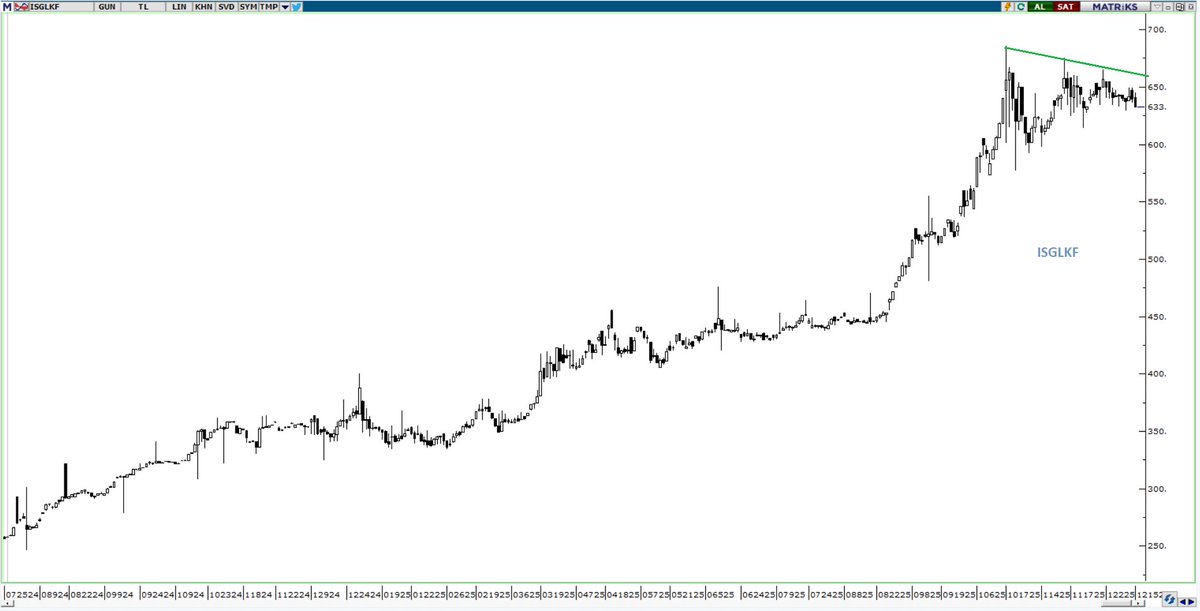 Tehlikeli sularda #Altıns1 
** %43.5 fark... Bu mesaj tarihe not olarak burada bulunsun. #GLDTRF #ISGLKF ve hatta #XAUUSD bile normal iken bu saçmalık niye? 
- ------ - 
#bist100 #gldtrf #dolar #ALTIN #gumus #xauusd #xagusd #viop30 #btc #forex #fx