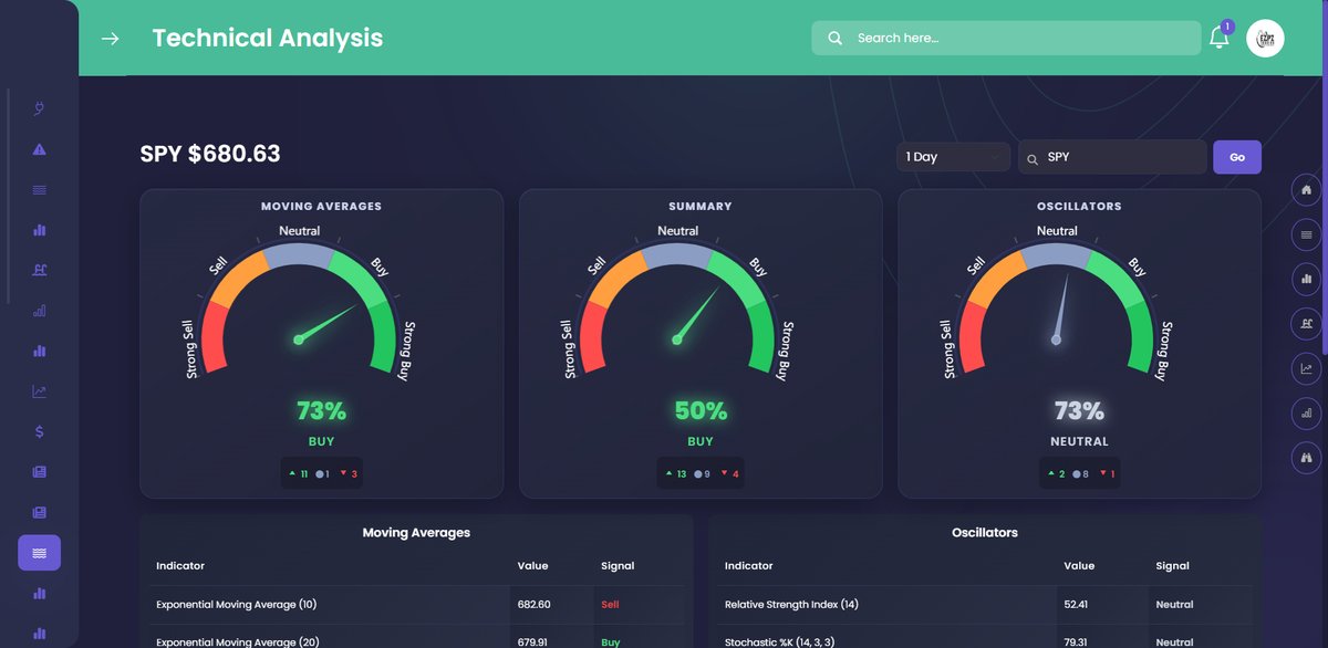 userofintellect's tweet image. SPY current status, daily timeframe:
I would rather be wrong and get hit by an outlier stat than listen to furus on Twitter about an imminent crash.
EZPZ!