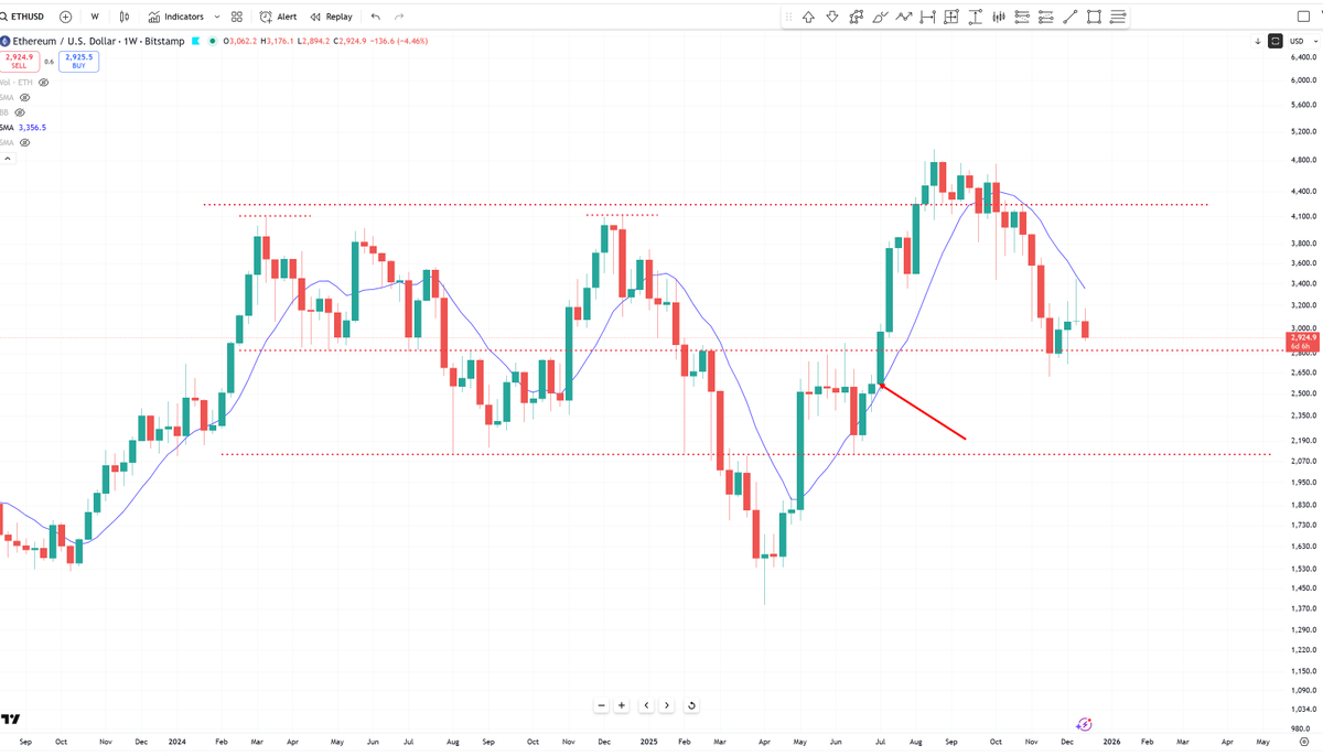 You're telling me a single entity has bought 4,000,000 ETH in less than 6 months and the price is the same.

Clearly a higher high would not have been made in this cycle for ETH, like most other coins.