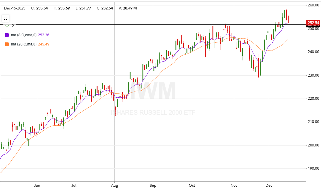 Reformed_Trader's tweet photo. $IWM at the 8ema and back testing former high. Not a bearish look

*NFA https://t.co/m2dswICS42