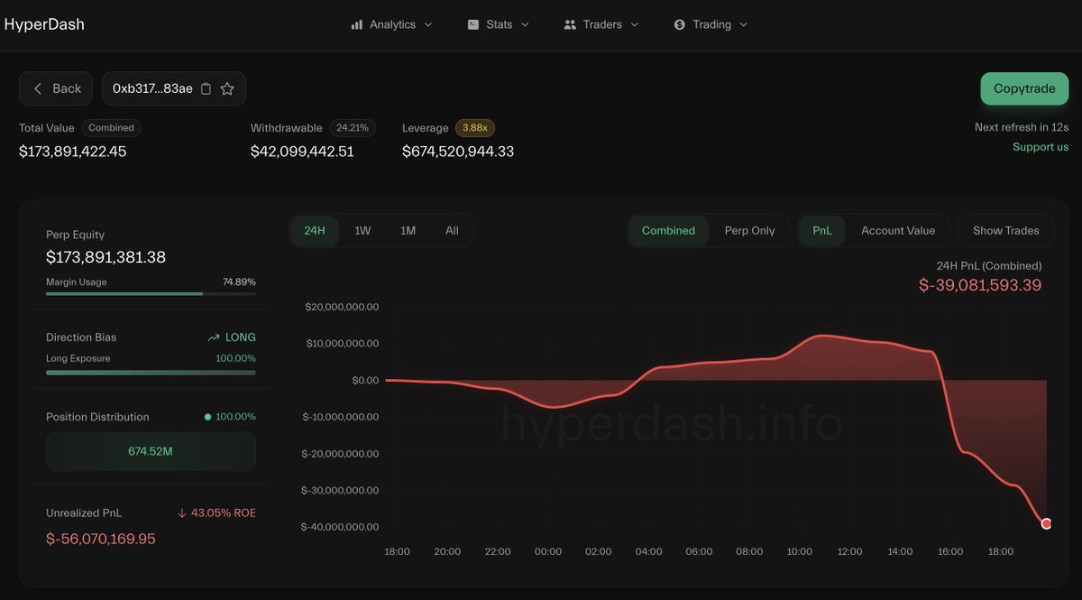 bubblemaps's tweet image. UPDATE: THE HYPERLIQUID WHALE IS DOWN $55M