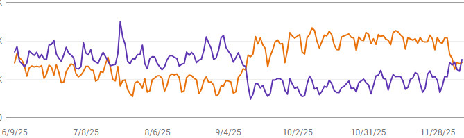 Average position in Google Search Console performance report is dropping back down for some sites seroundtable.com/google-search-…  wonder why <a href="/JohnMu/">John 🧀 ... 🧀</a> <a href="/danielwaisberg/">Daniel Waisberg</a> ? via <a href="/glenngabe/">Glenn Gabe</a> and <a href="/AnalyticsEdge/">Mike Sullivan</a>