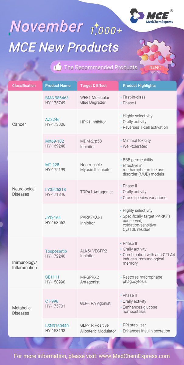 MedChemExpress's tweet photo. 📰New &amp; Featured | November New Releases
🚀1,000+ New Bioactive Molecules, targeting #WEE1 #HPK1 #MDM2 #TRPA1 #PARK7 #GLP1R
✔Reduce trial-and-error in early discovery
✔Access phase-advanced, high-selectivity research tools
#Oncology #Neuroscience  #DrugDiscovery #ResearchTools https://t.co/umhFeNNmZb