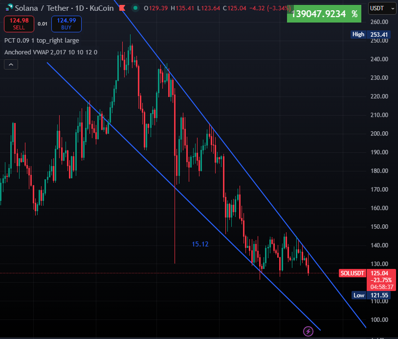 gorievSOL's tweet photo. If $SOL touches 100$ again I´ll take the biggest loan possible and gamble my entire life away https://t.co/RNA0OqREC3