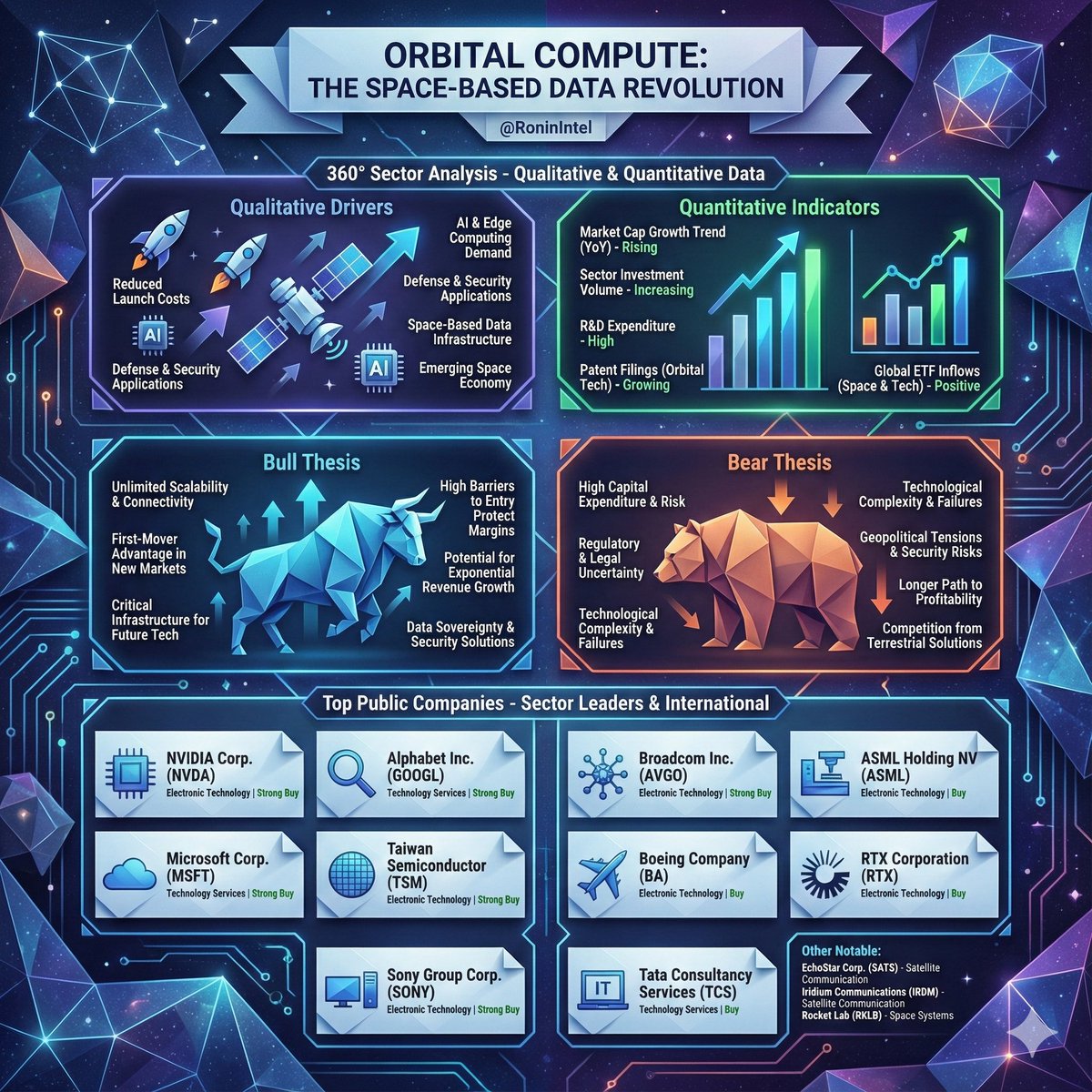 RoninIntel's tweet image. Stop looking for data centers on Zillow. The real estate you want is in Low Earth Orbit. 🛰️🧠

We call it Orbital Compute. It’s not just "Internet from Space"—it’s processing data in space so we don't have to beam terabytes of raw noise back to Earth. It’s the ultimate Edge…