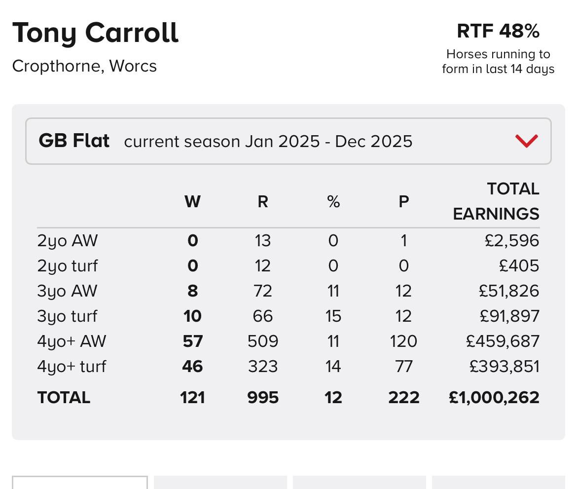 AWCarrollracing's tweet photo. £1 million in prize money!

An incredible milestone was reached this evening as we surpassed £1 million in prize money for the year.

Thank you to all our owners, stable staff, and jockeys for all their hard work this year. The results speak for themselves!

Team TC 🫶 https://t.co/3ZZ9Whdt3m