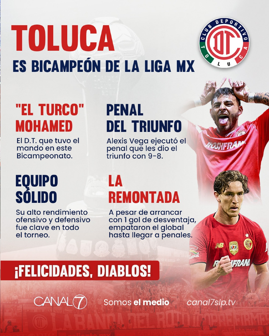 Los diablos rojos, los bicampeones del 2025 🏆

Con una tanda de penales cardiaca, el Toluca se convierte en Bicampeón de la Liga MX junto al regreso de su capitán Alexis Vega cobrando el penal del gane🔥

Entérate de todos los detalles en Zona de Juego hoy a las 08:00 P.M. ⚽