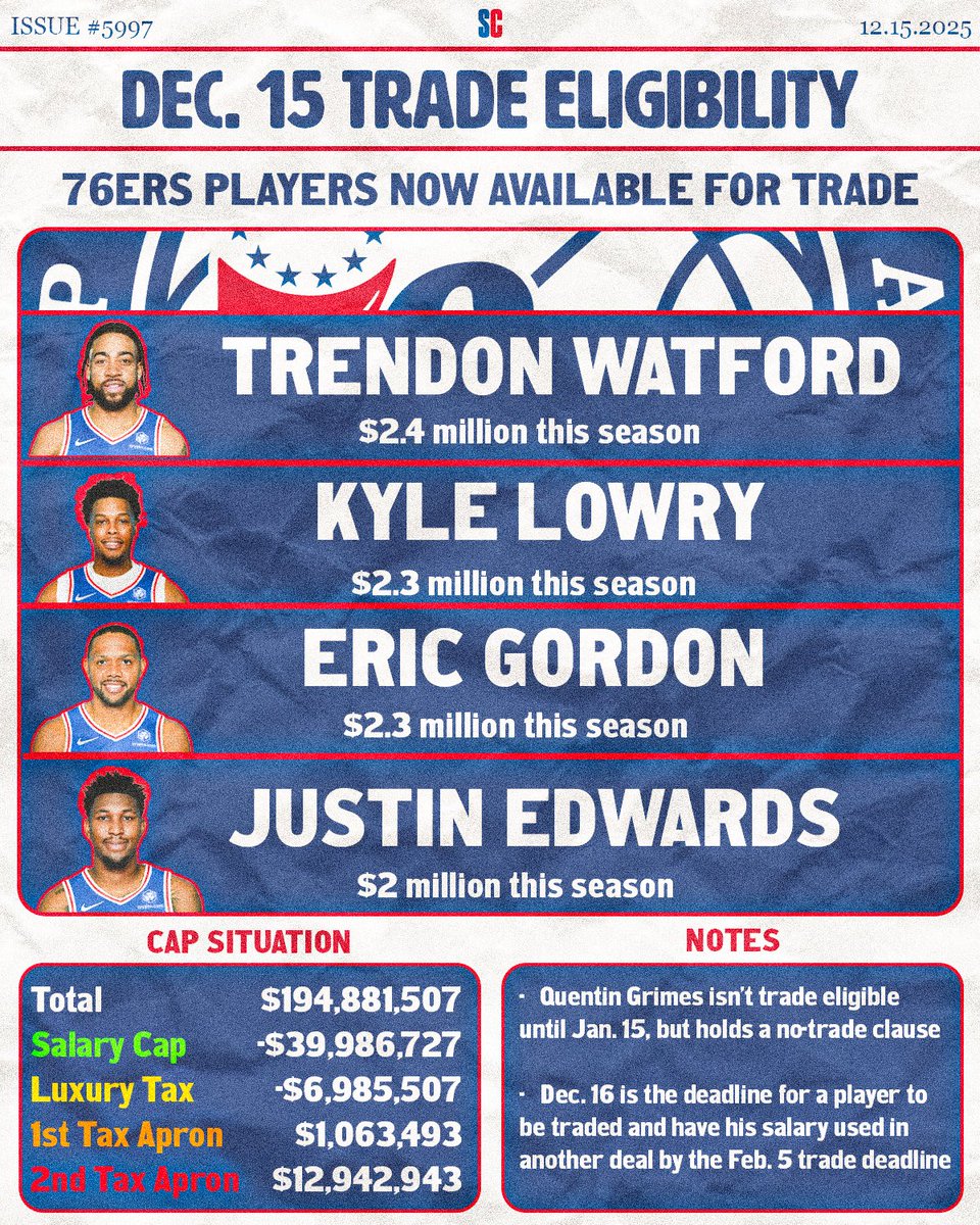 jacob_moreno_'s tweet image. It's the most wonderful time of the year with the kids jingle-belling and everyone telling you trade season is here!

Now, everyone aside from Quentin Grimes is trade-eligible for the #Sixers