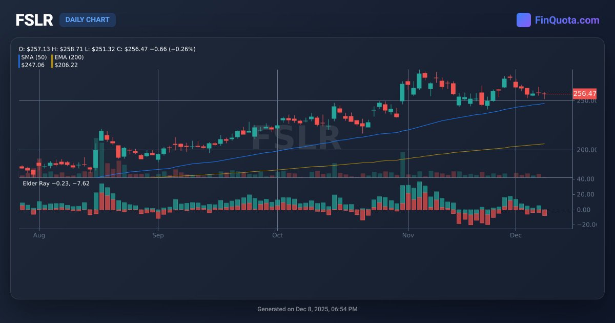 FinQuota's tweet image. Remember when $FSLR was just a blip on the radar? Now it's stealing the spotlight! 💡 Who saw this coming?

Source: finquota.com/FSLR/

#InnovationInTech #CleanTech #EnergyStocks #GreenEnergy