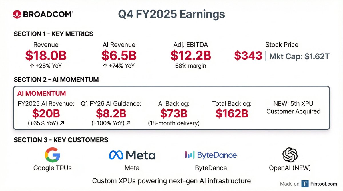 nicbstme's tweet image. Broadcom Q4 FY2025 Earnings: AI revenue hit $6.5B (+74% YoY) as custom XPU demand accelerates.

Key highlights:
- Total revenue: $18.0B (+28% YoY)
- FY2025 AI revenue: $20B (+65% YoY)
- AI backlog: $73B for next 18 months
- Q1 FY26 AI guidance: $8.2B (+100% YoY)

Fifth XPU…